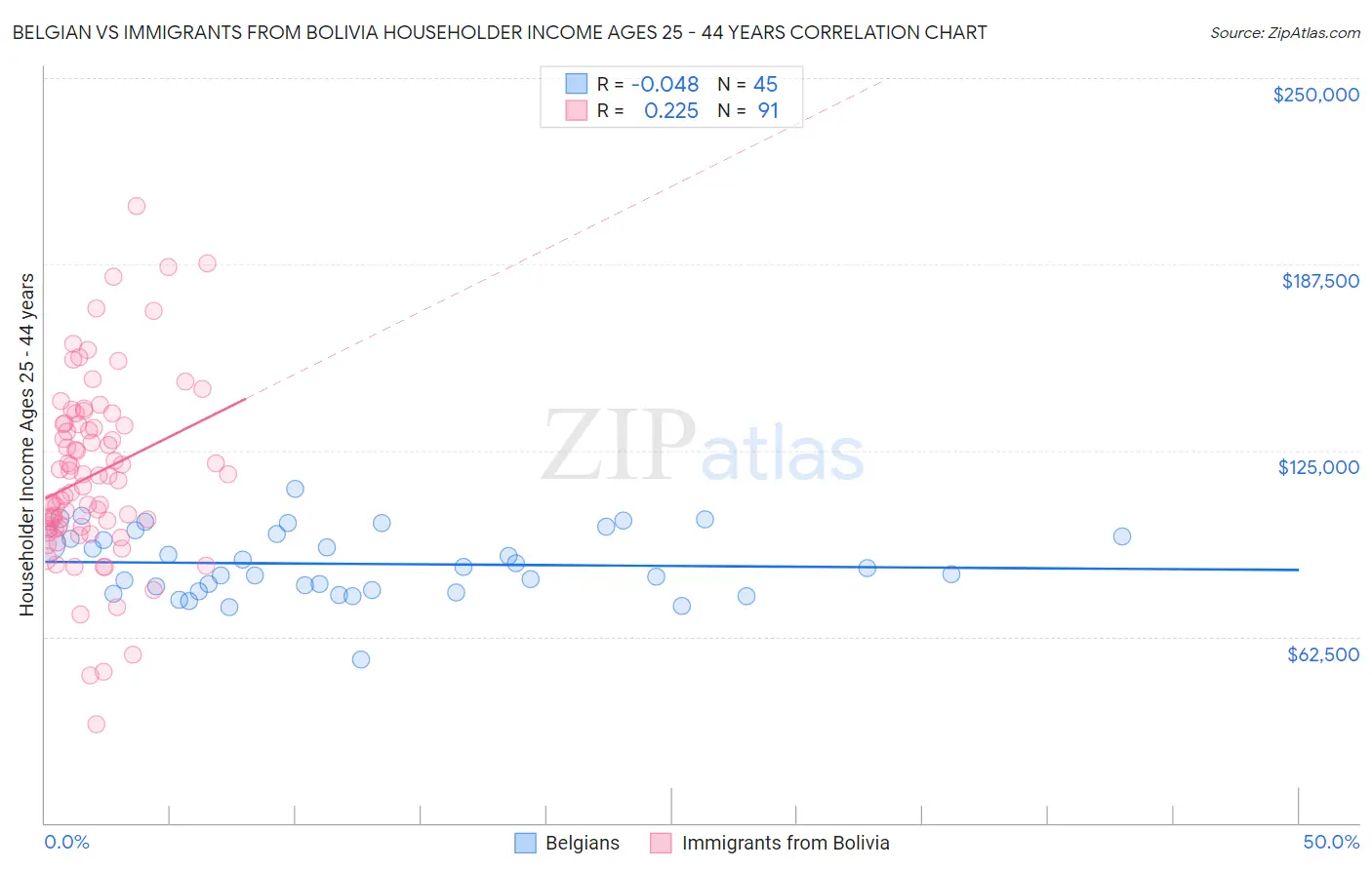 Belgian vs Immigrants from Bolivia Householder Income Ages 25 - 44 years