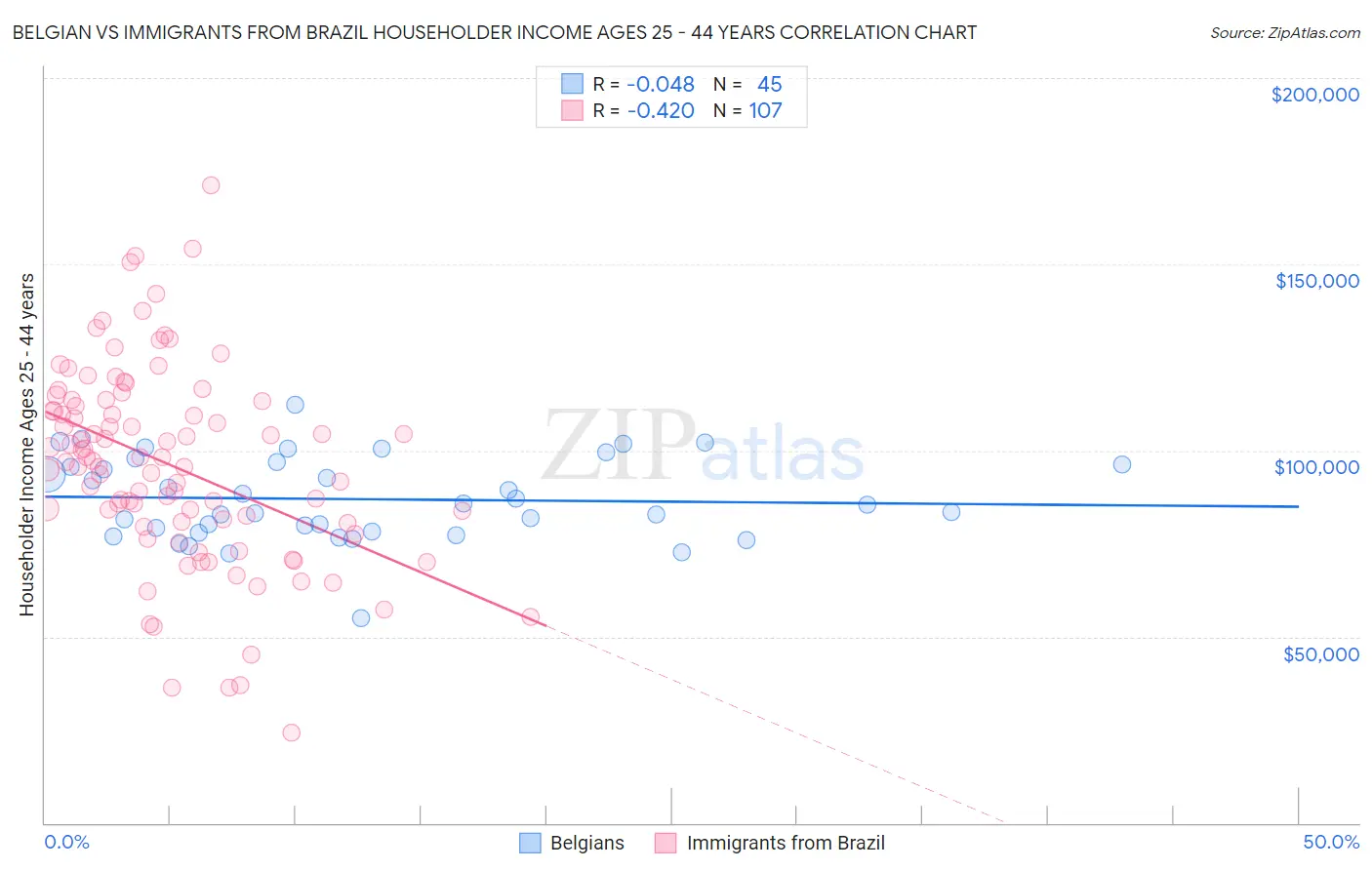 Belgian vs Immigrants from Brazil Householder Income Ages 25 - 44 years