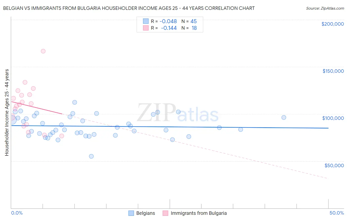 Belgian vs Immigrants from Bulgaria Householder Income Ages 25 - 44 years