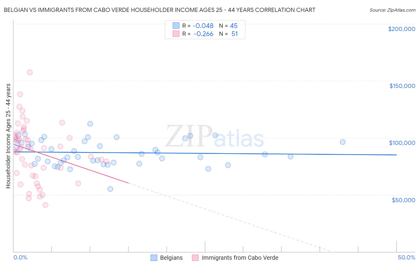 Belgian vs Immigrants from Cabo Verde Householder Income Ages 25 - 44 years