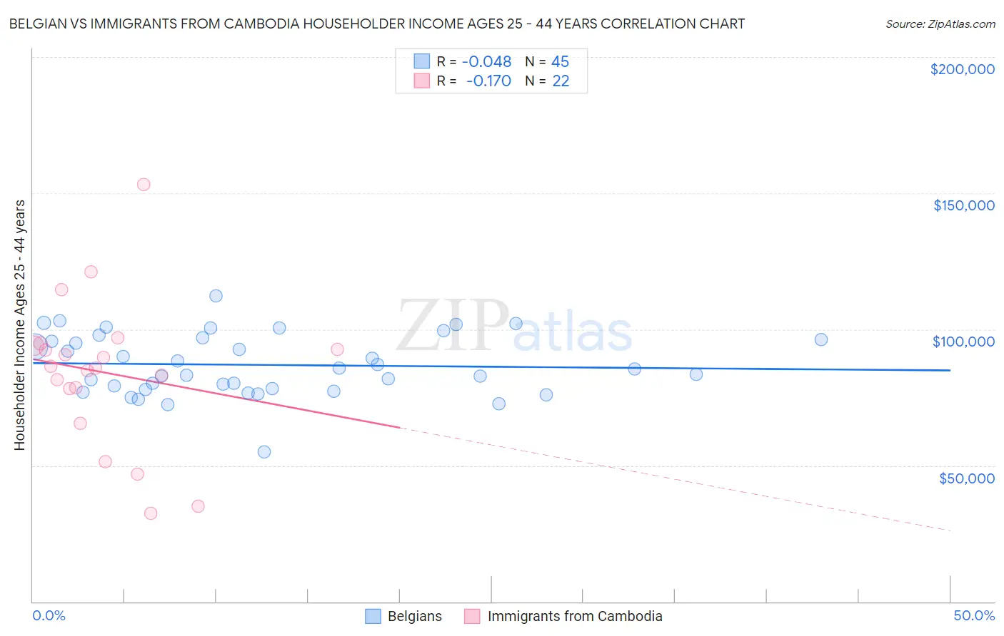 Belgian vs Immigrants from Cambodia Householder Income Ages 25 - 44 years