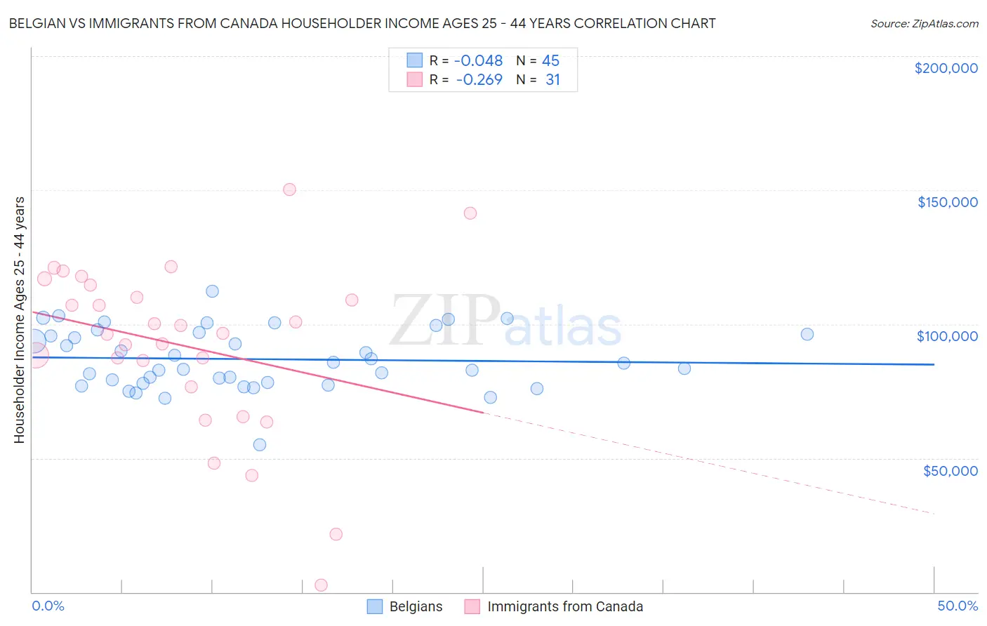 Belgian vs Immigrants from Canada Householder Income Ages 25 - 44 years