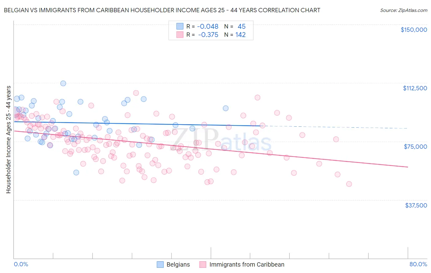 Belgian vs Immigrants from Caribbean Householder Income Ages 25 - 44 years