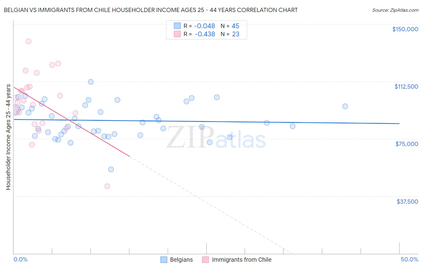 Belgian vs Immigrants from Chile Householder Income Ages 25 - 44 years