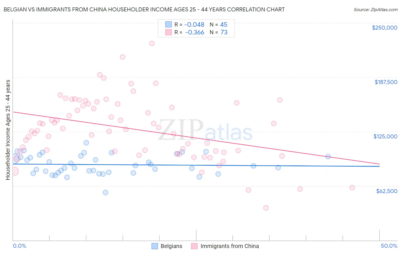 Belgian vs Immigrants from China Householder Income Ages 25 - 44 years