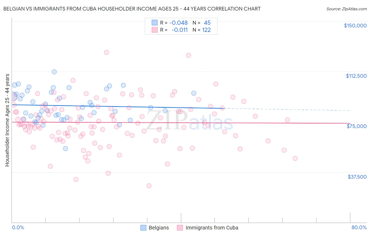 Belgian vs Immigrants from Cuba Householder Income Ages 25 - 44 years