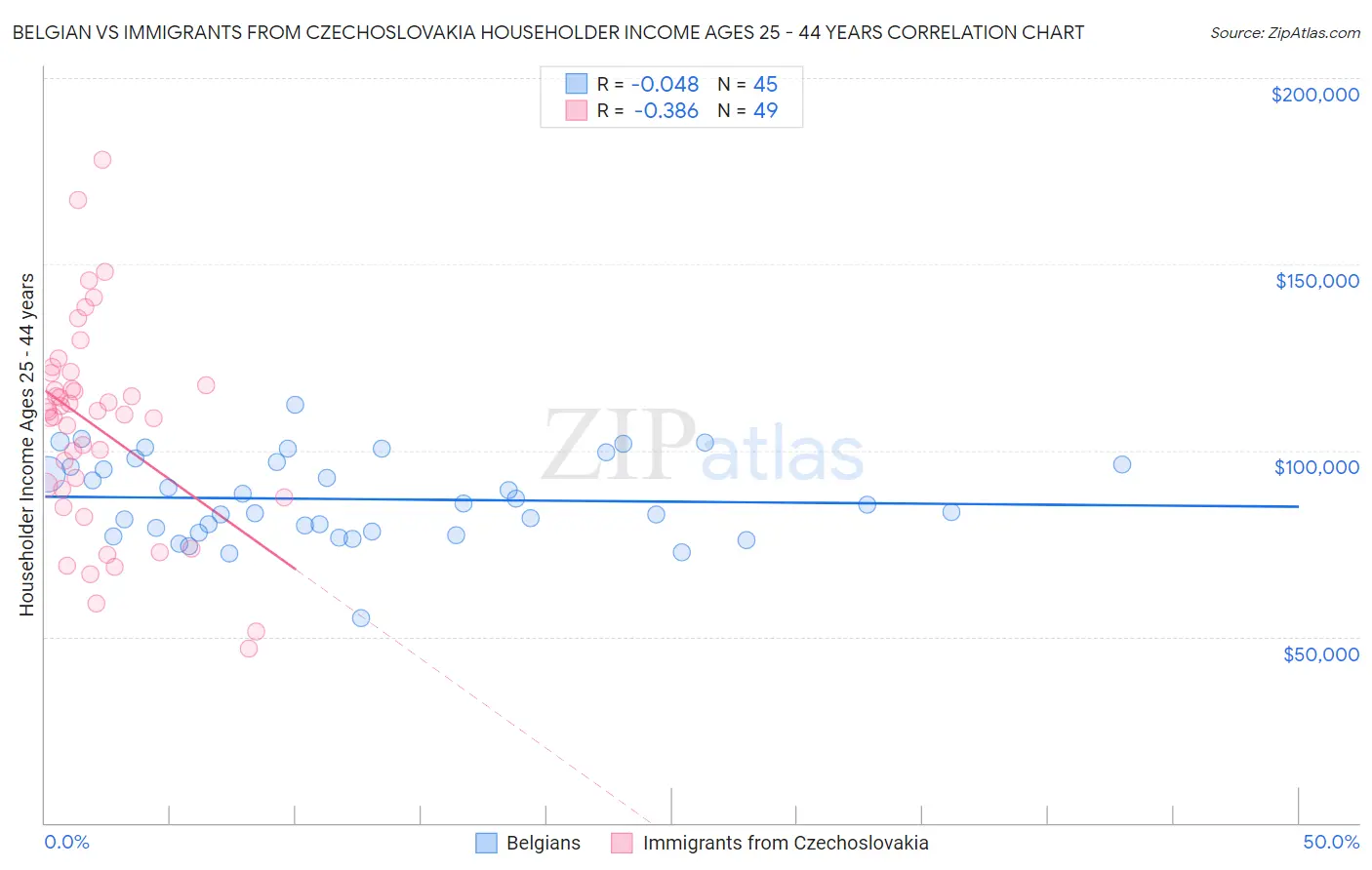 Belgian vs Immigrants from Czechoslovakia Householder Income Ages 25 - 44 years