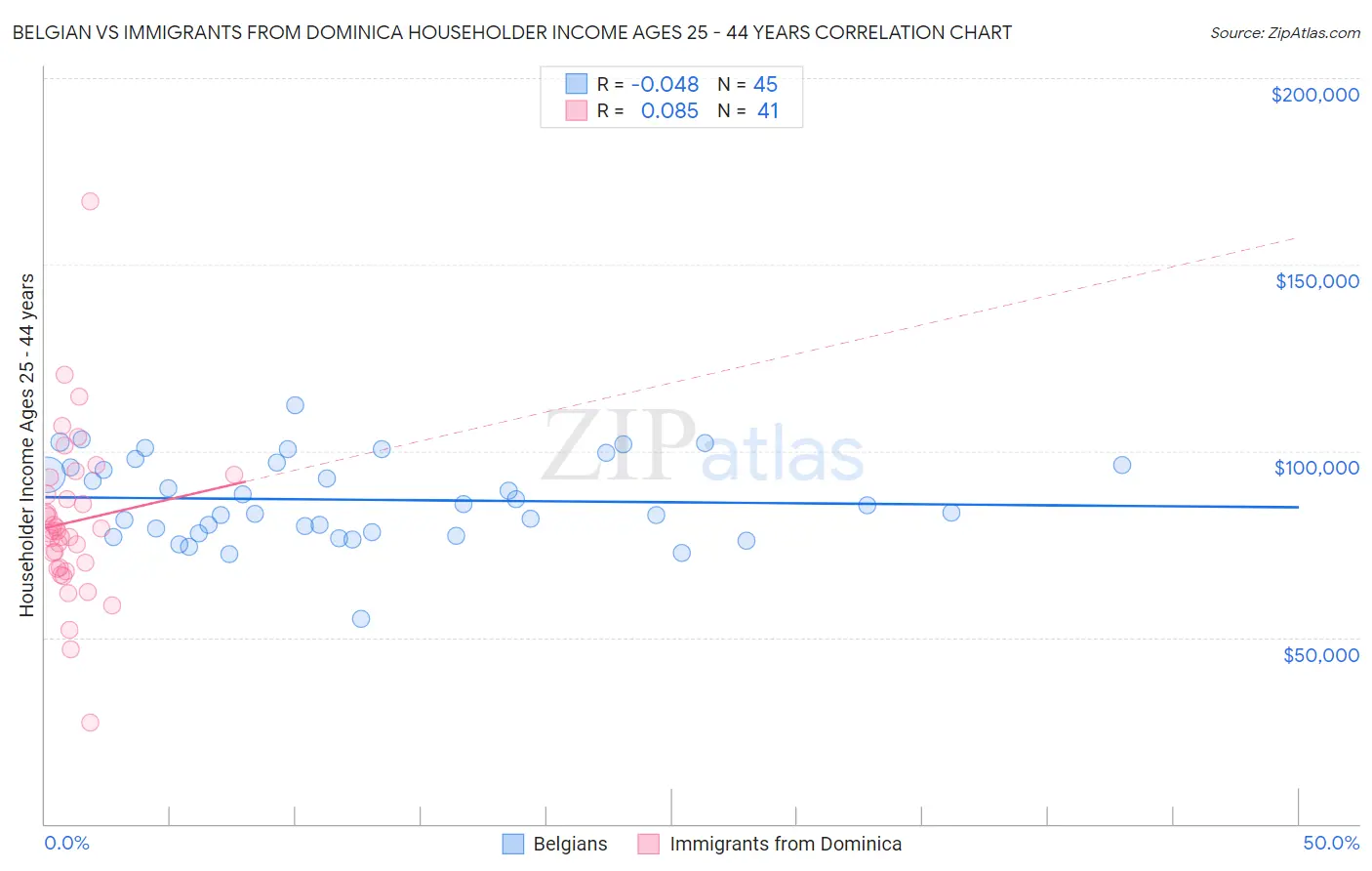 Belgian vs Immigrants from Dominica Householder Income Ages 25 - 44 years