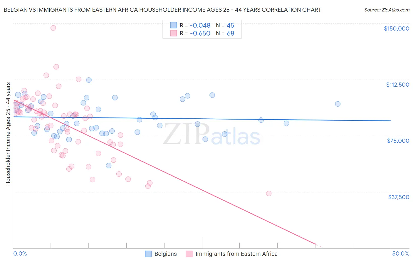 Belgian vs Immigrants from Eastern Africa Householder Income Ages 25 - 44 years