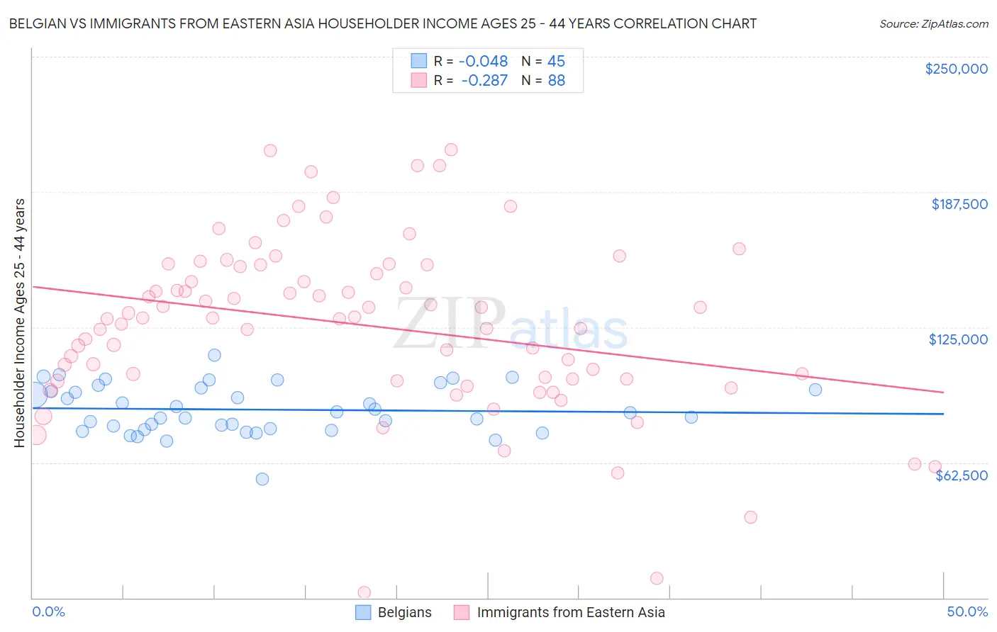 Belgian vs Immigrants from Eastern Asia Householder Income Ages 25 - 44 years