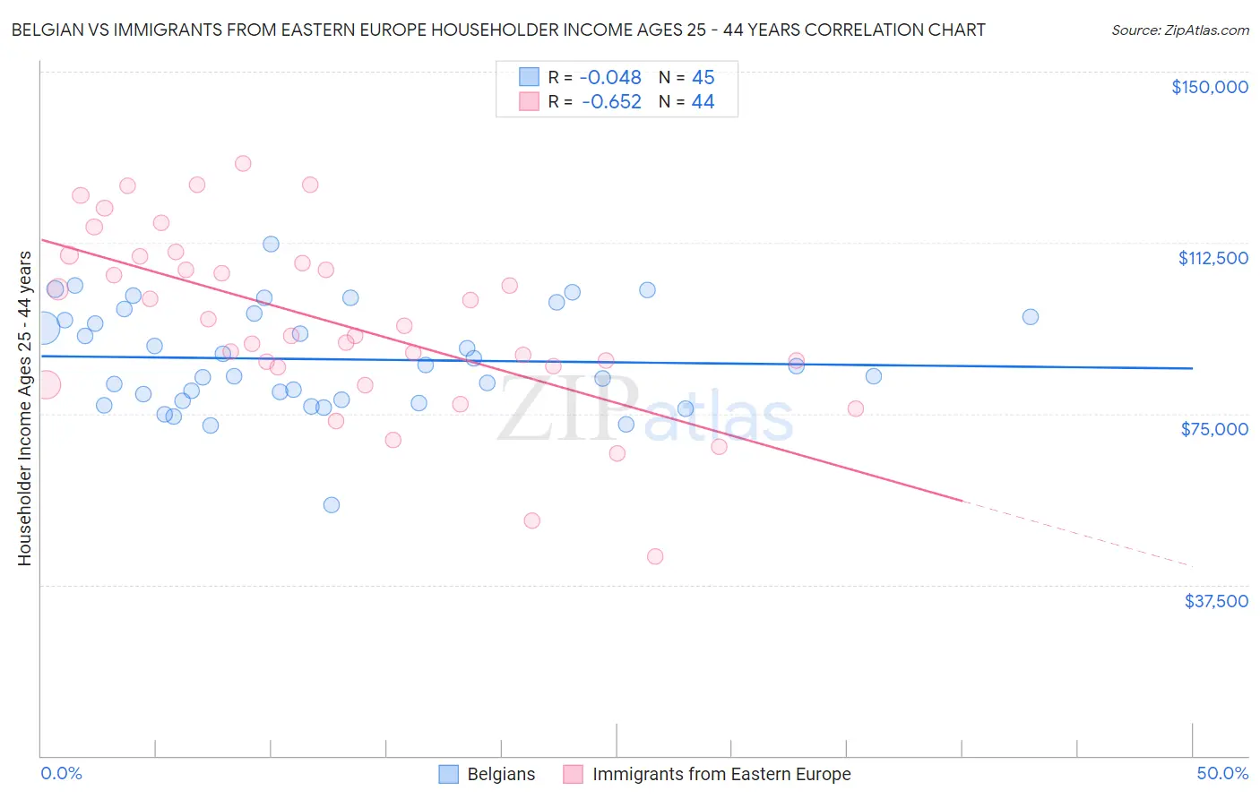 Belgian vs Immigrants from Eastern Europe Householder Income Ages 25 - 44 years
