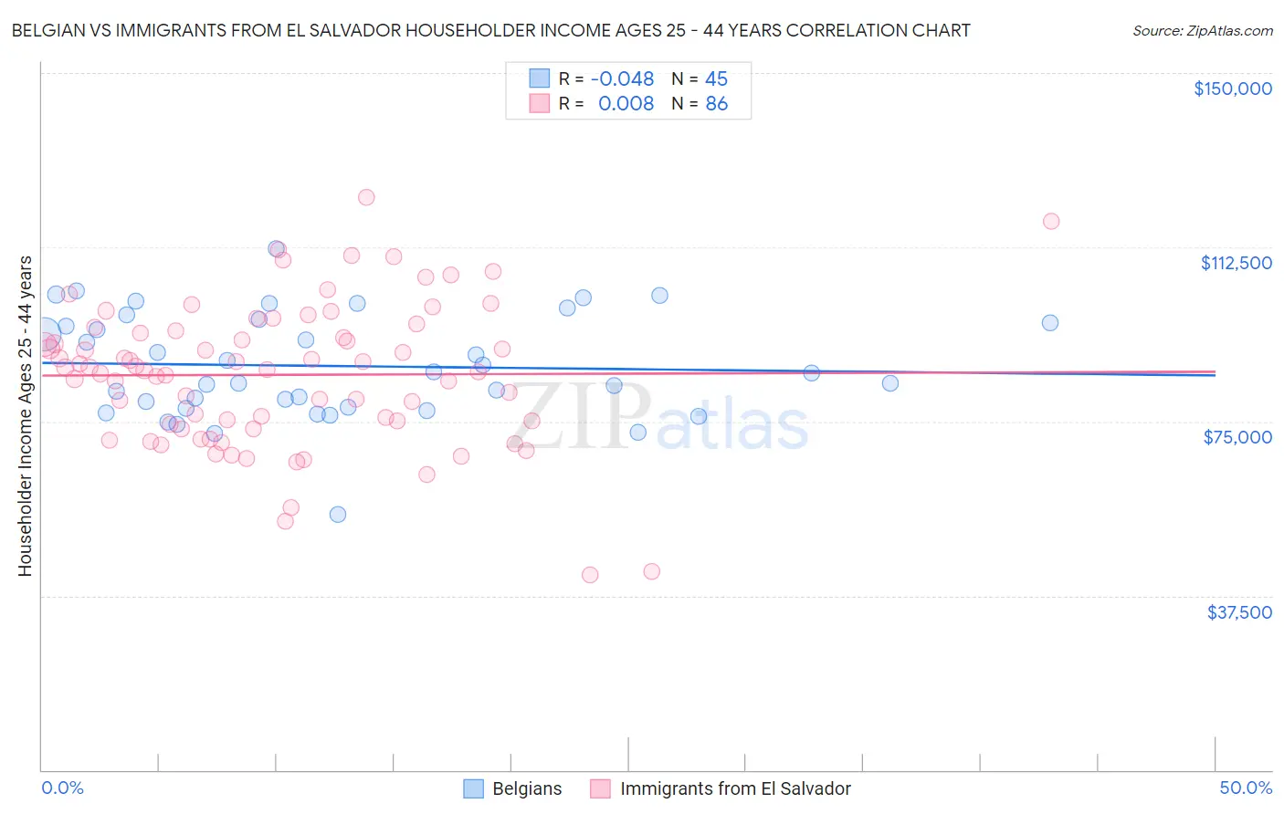 Belgian vs Immigrants from El Salvador Householder Income Ages 25 - 44 years