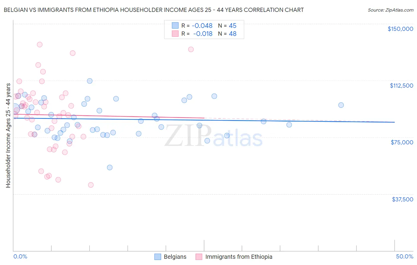 Belgian vs Immigrants from Ethiopia Householder Income Ages 25 - 44 years