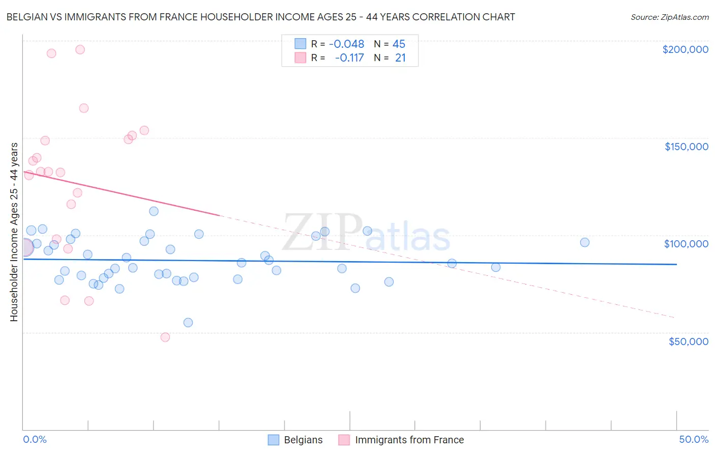 Belgian vs Immigrants from France Householder Income Ages 25 - 44 years