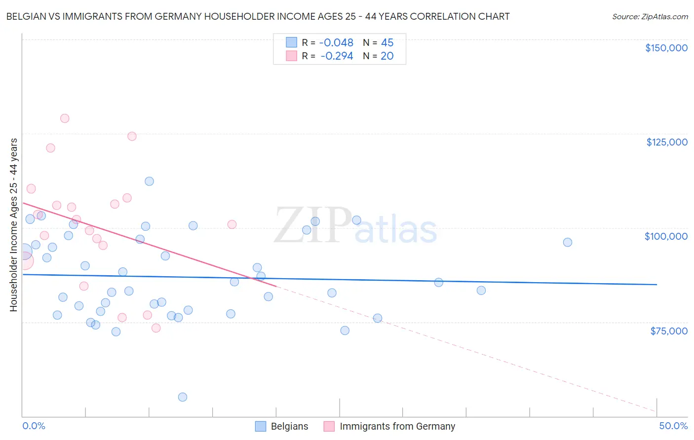 Belgian vs Immigrants from Germany Householder Income Ages 25 - 44 years