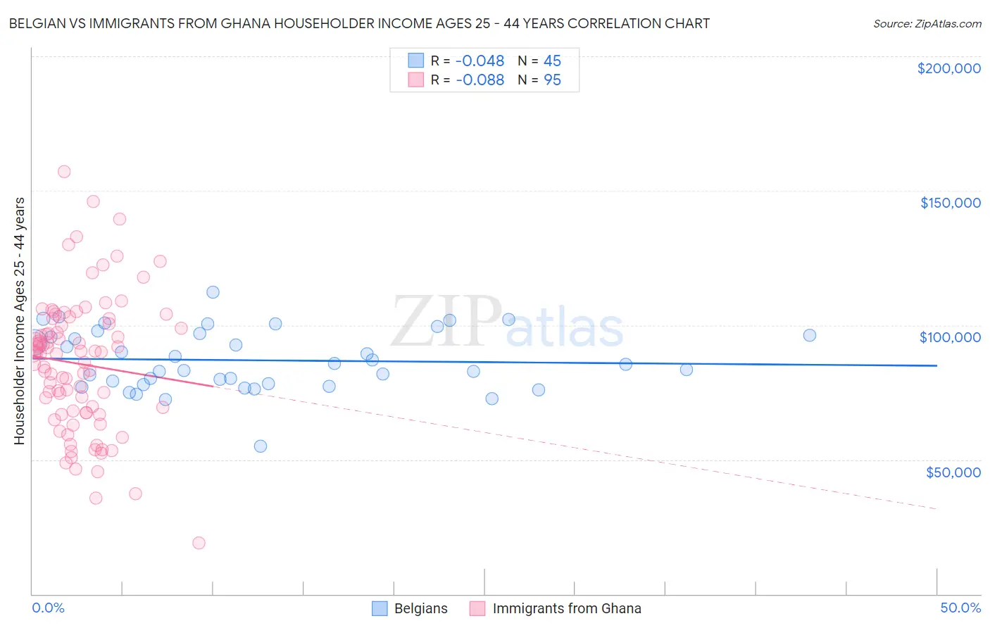 Belgian vs Immigrants from Ghana Householder Income Ages 25 - 44 years