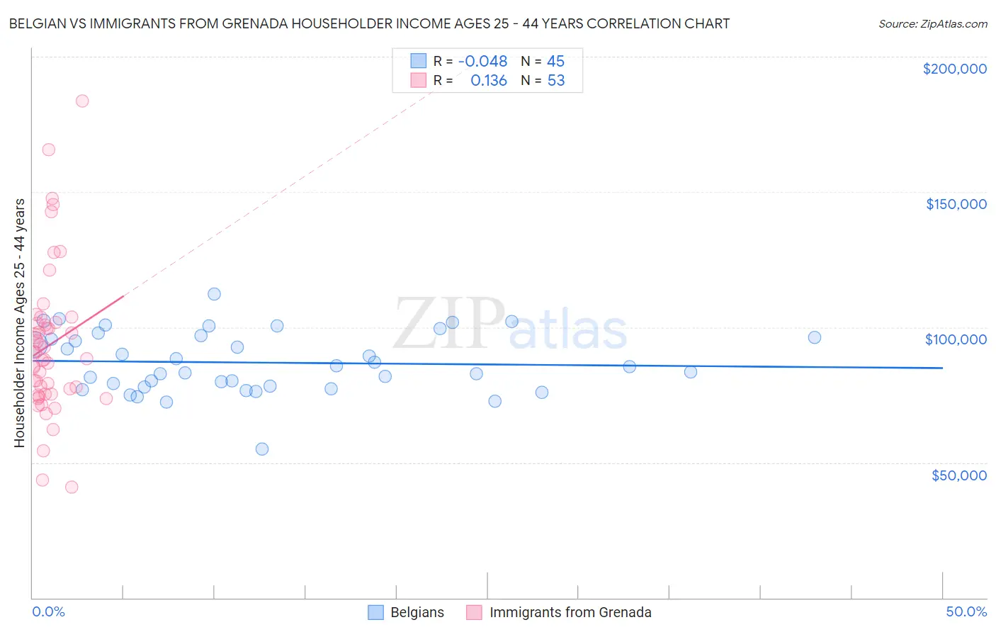 Belgian vs Immigrants from Grenada Householder Income Ages 25 - 44 years