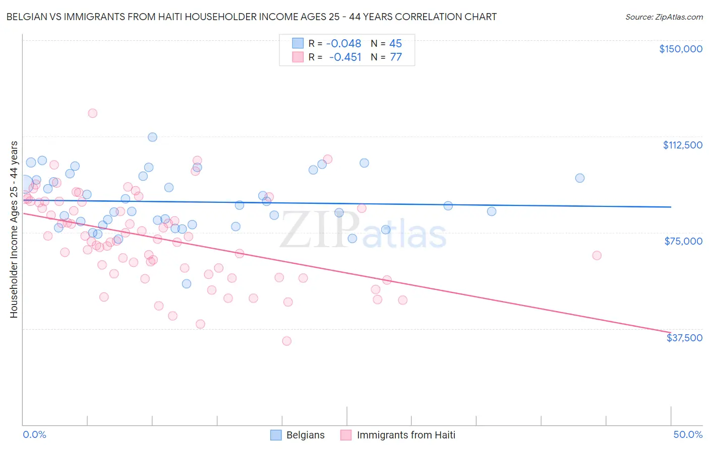 Belgian vs Immigrants from Haiti Householder Income Ages 25 - 44 years