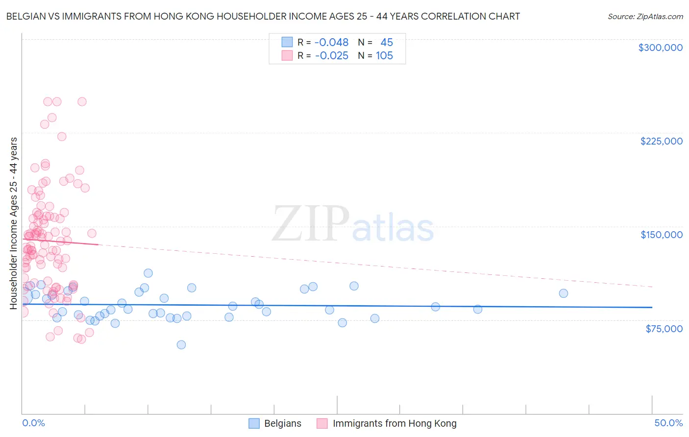 Belgian vs Immigrants from Hong Kong Householder Income Ages 25 - 44 years