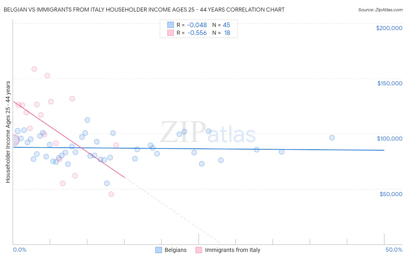 Belgian vs Immigrants from Italy Householder Income Ages 25 - 44 years
