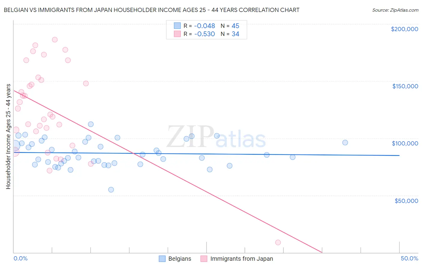 Belgian vs Immigrants from Japan Householder Income Ages 25 - 44 years