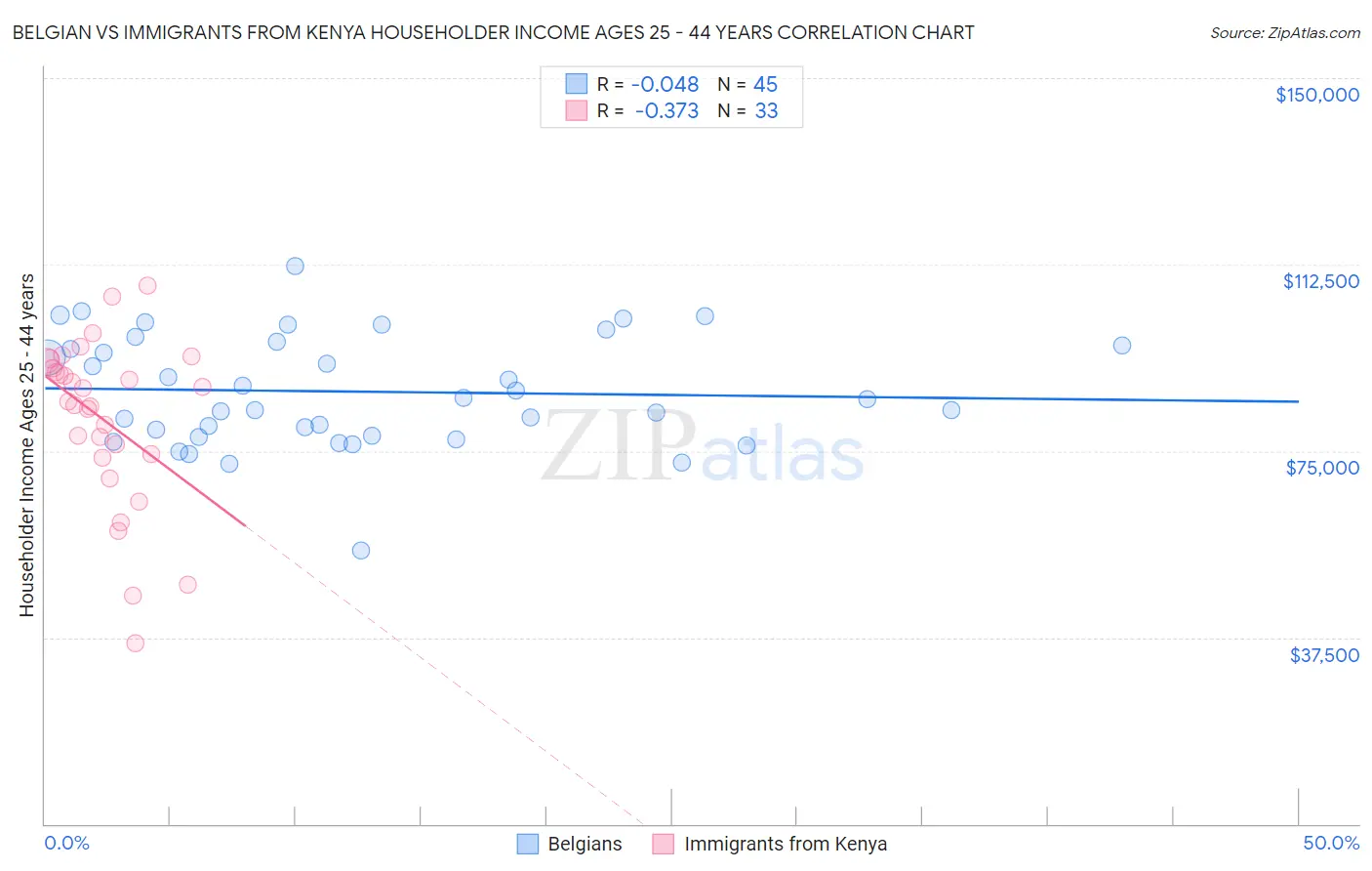 Belgian vs Immigrants from Kenya Householder Income Ages 25 - 44 years