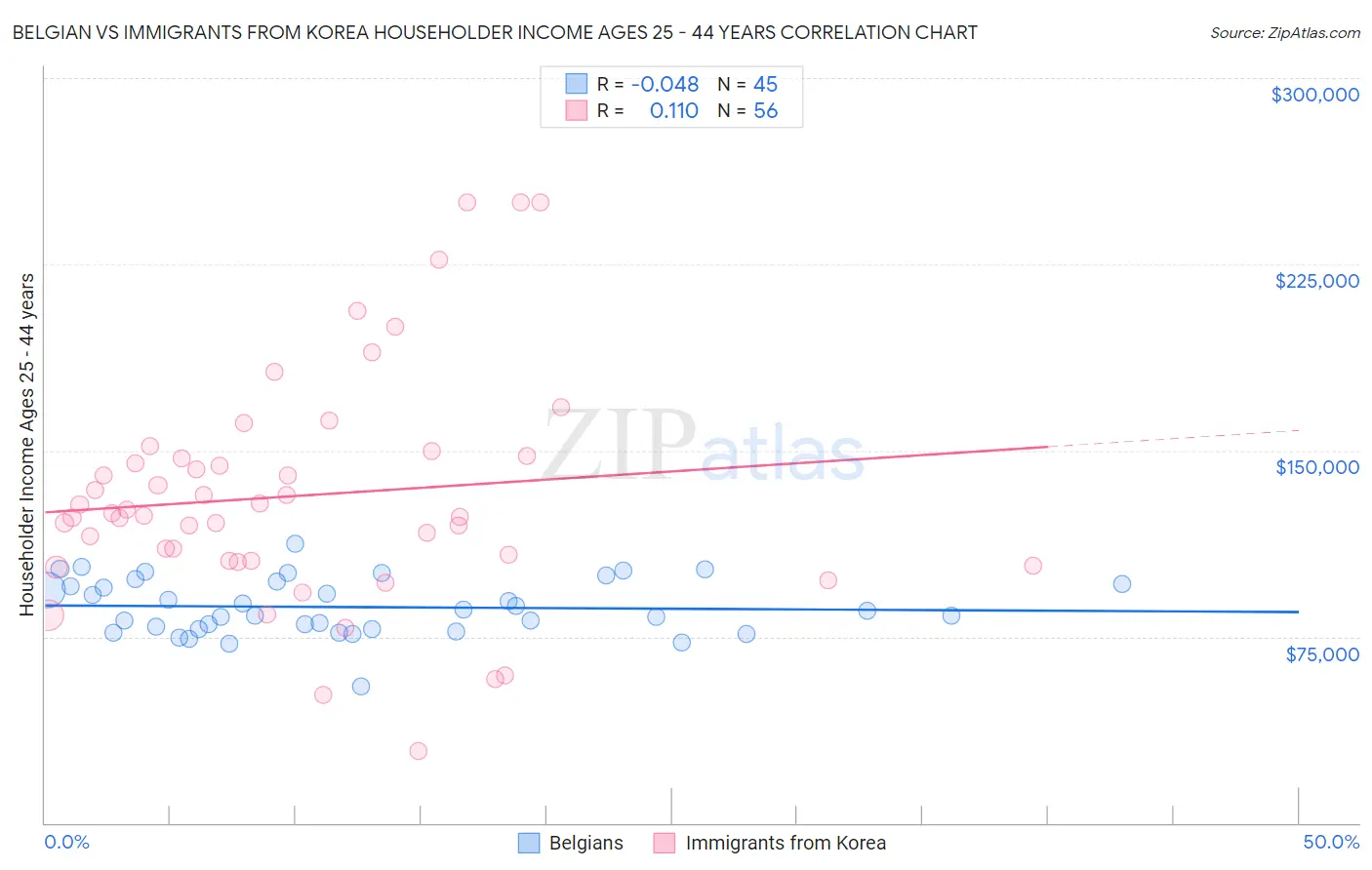 Belgian vs Immigrants from Korea Householder Income Ages 25 - 44 years