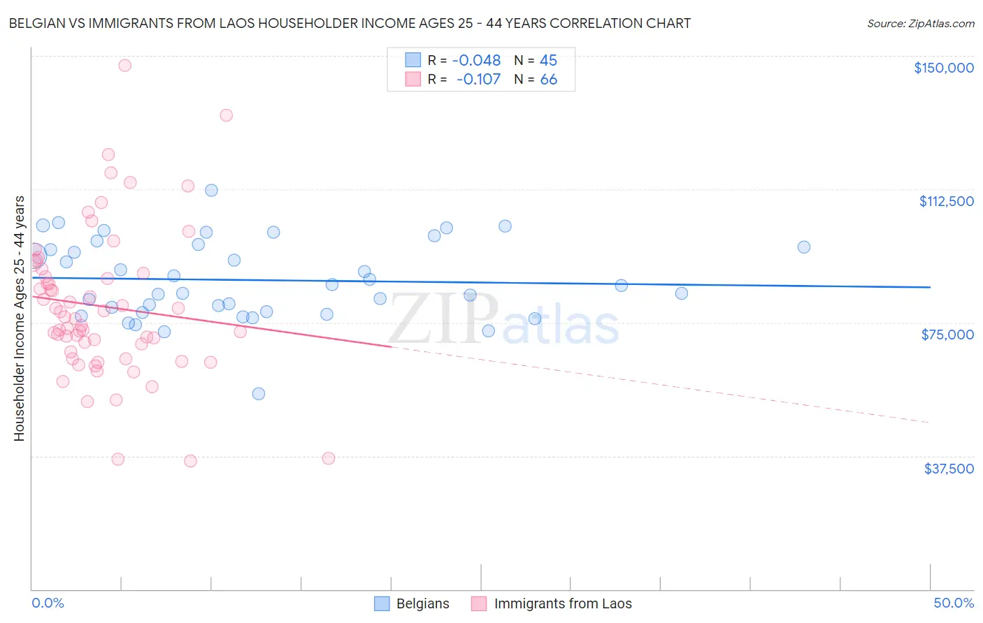Belgian vs Immigrants from Laos Householder Income Ages 25 - 44 years