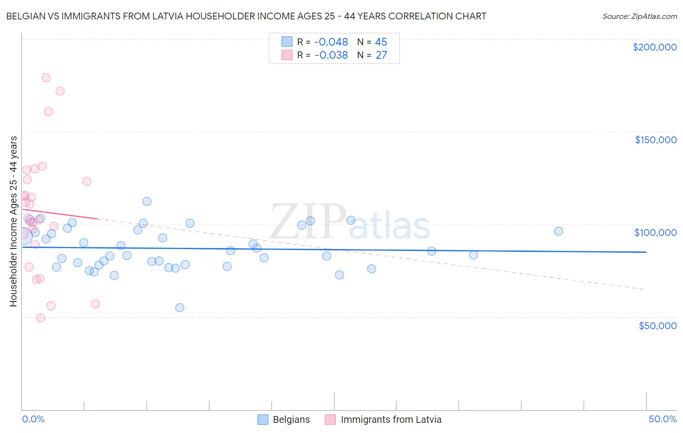 Belgian vs Immigrants from Latvia Householder Income Ages 25 - 44 years