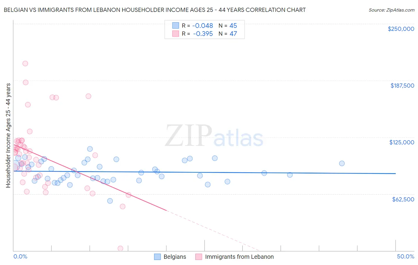Belgian vs Immigrants from Lebanon Householder Income Ages 25 - 44 years
