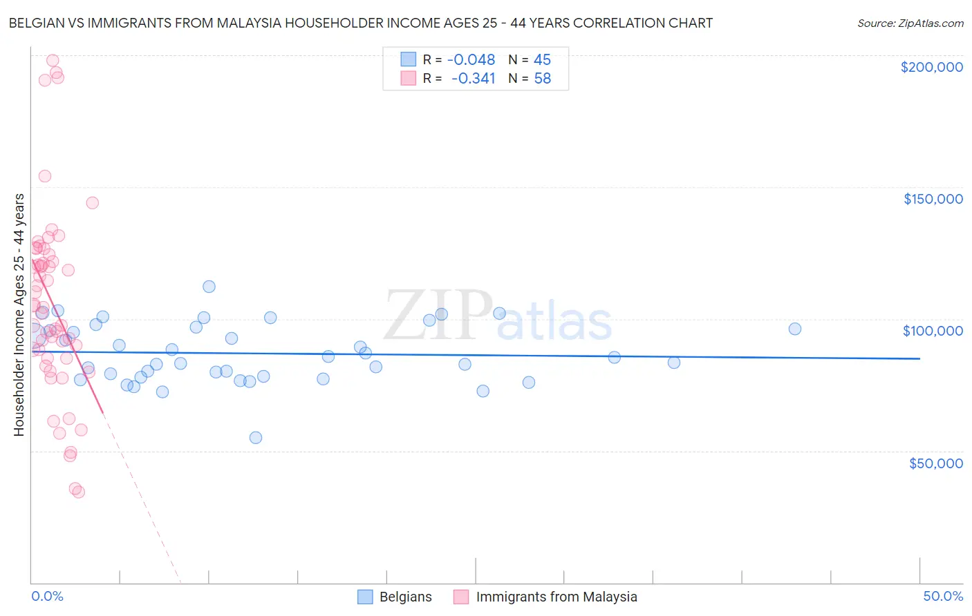 Belgian vs Immigrants from Malaysia Householder Income Ages 25 - 44 years