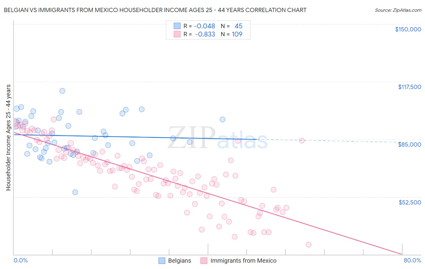 Belgian vs Immigrants from Mexico Householder Income Ages 25 - 44 years
