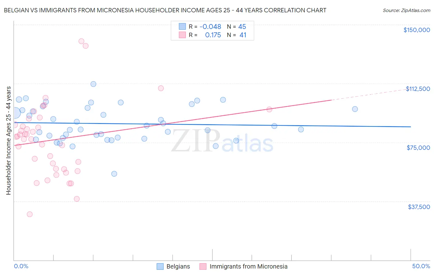 Belgian vs Immigrants from Micronesia Householder Income Ages 25 - 44 years