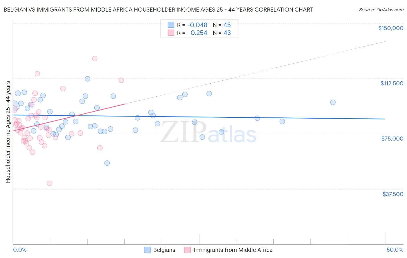 Belgian vs Immigrants from Middle Africa Householder Income Ages 25 - 44 years