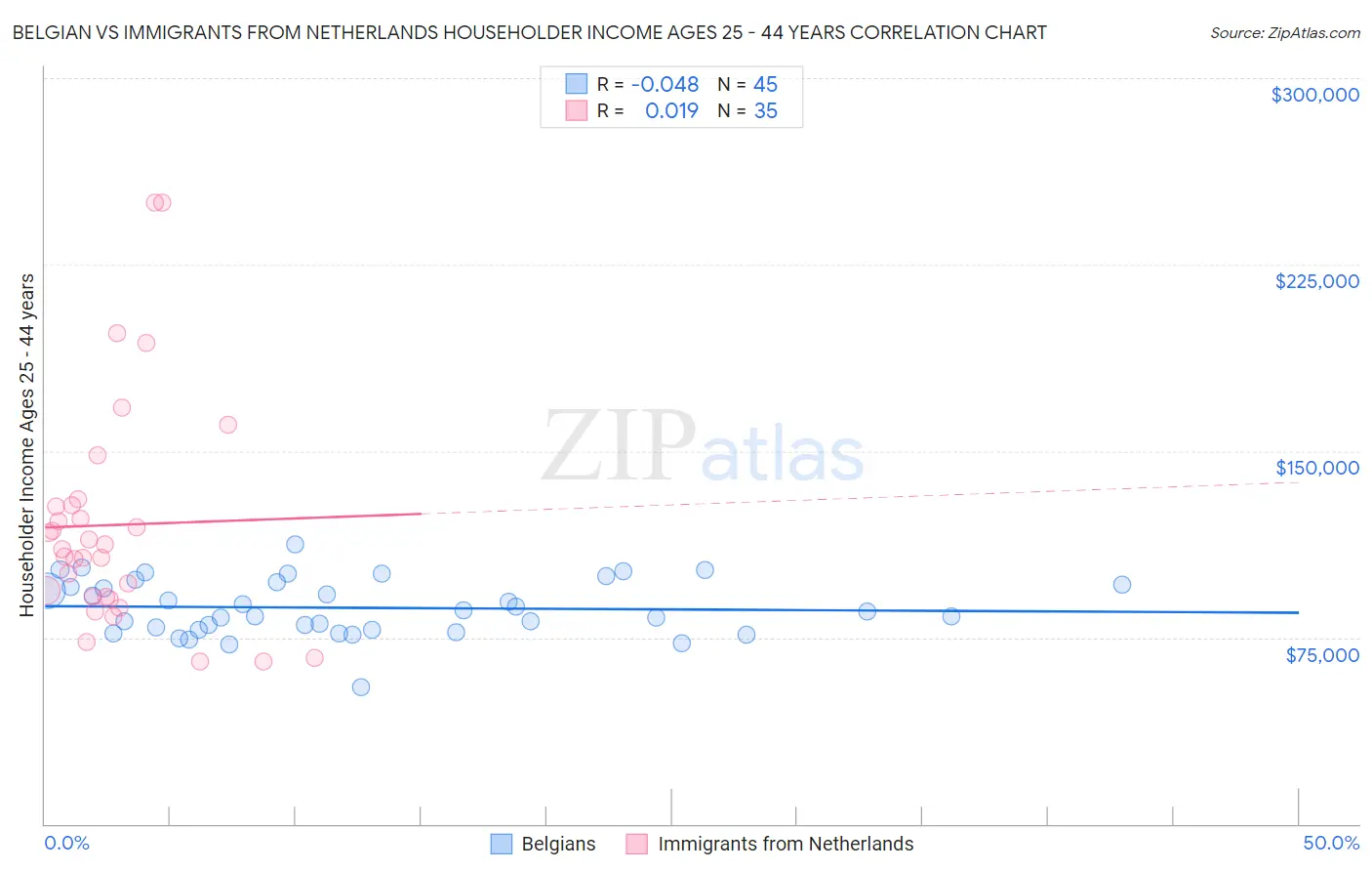 Belgian vs Immigrants from Netherlands Householder Income Ages 25 - 44 years