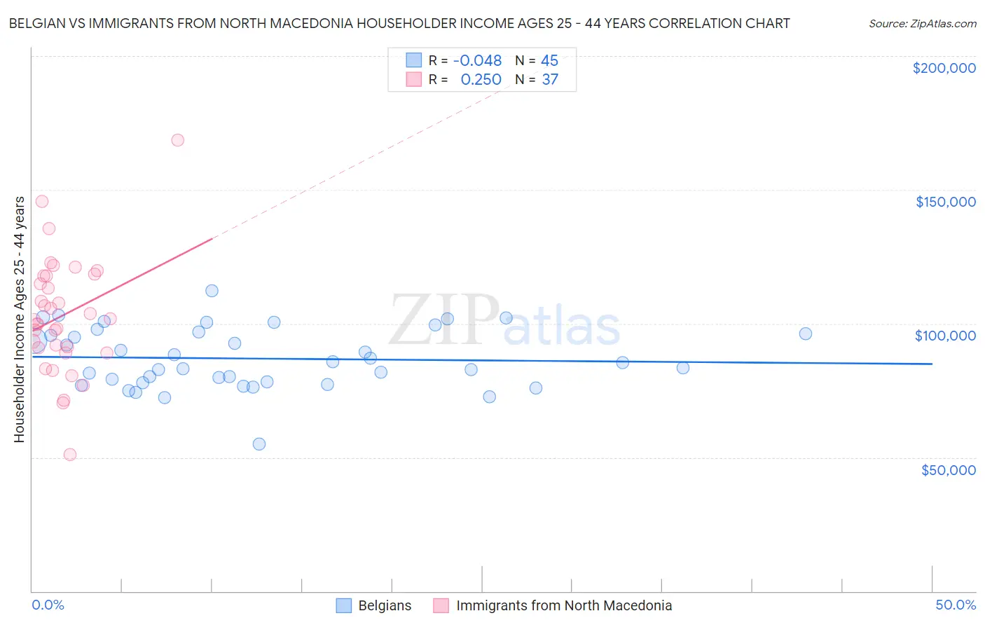 Belgian vs Immigrants from North Macedonia Householder Income Ages 25 - 44 years