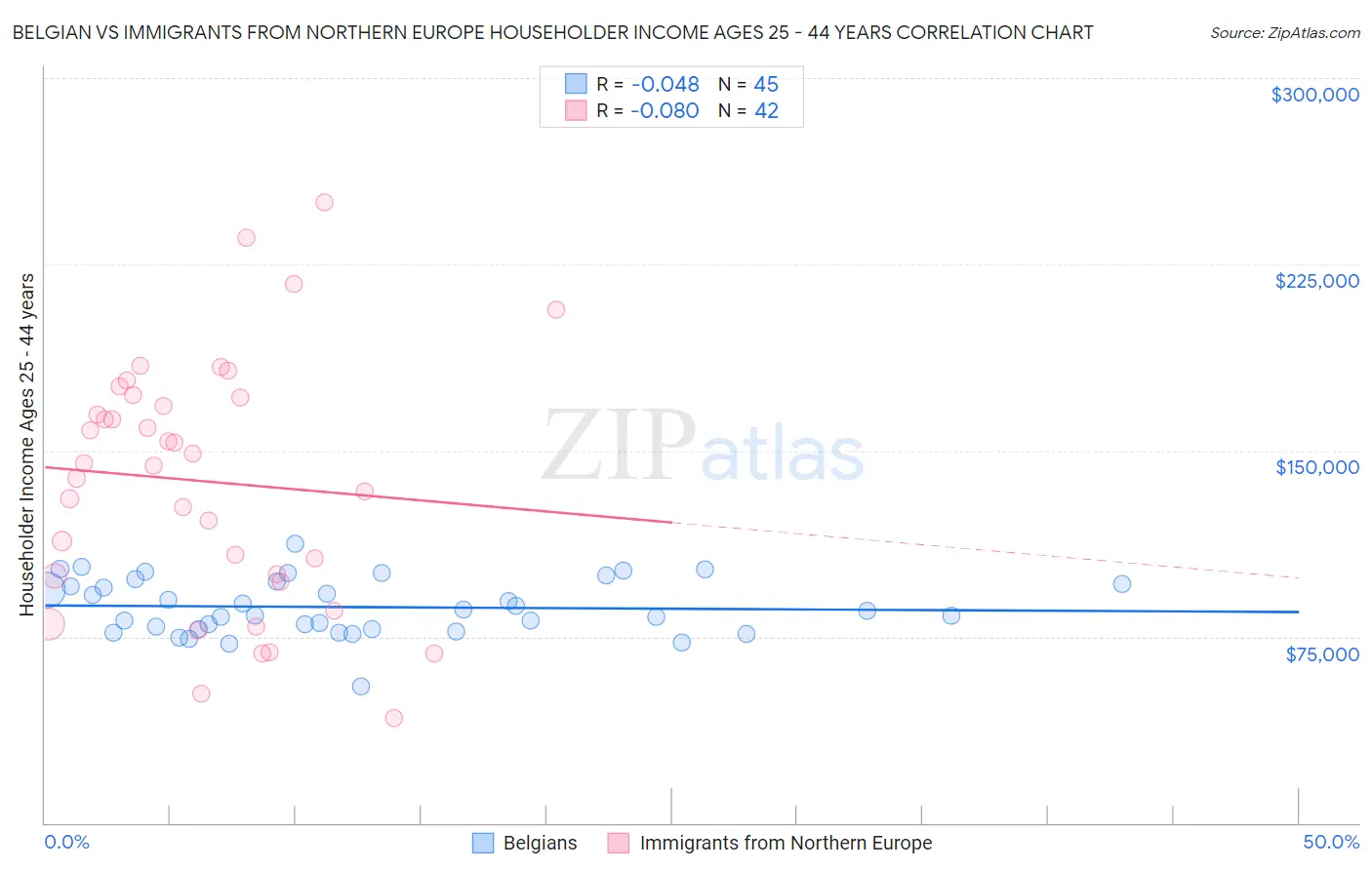 Belgian vs Immigrants from Northern Europe Householder Income Ages 25 - 44 years
