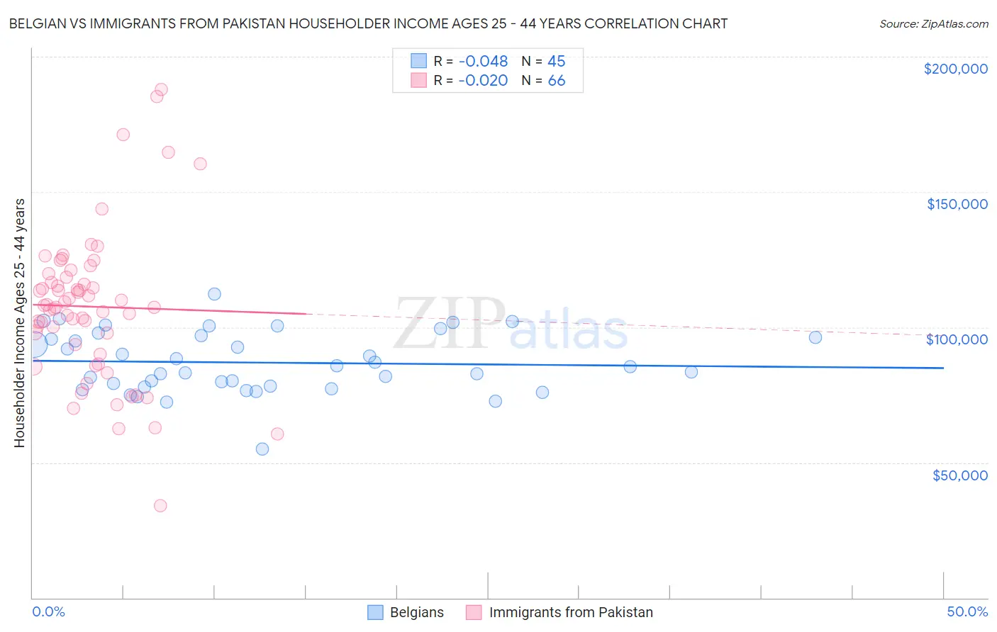 Belgian vs Immigrants from Pakistan Householder Income Ages 25 - 44 years