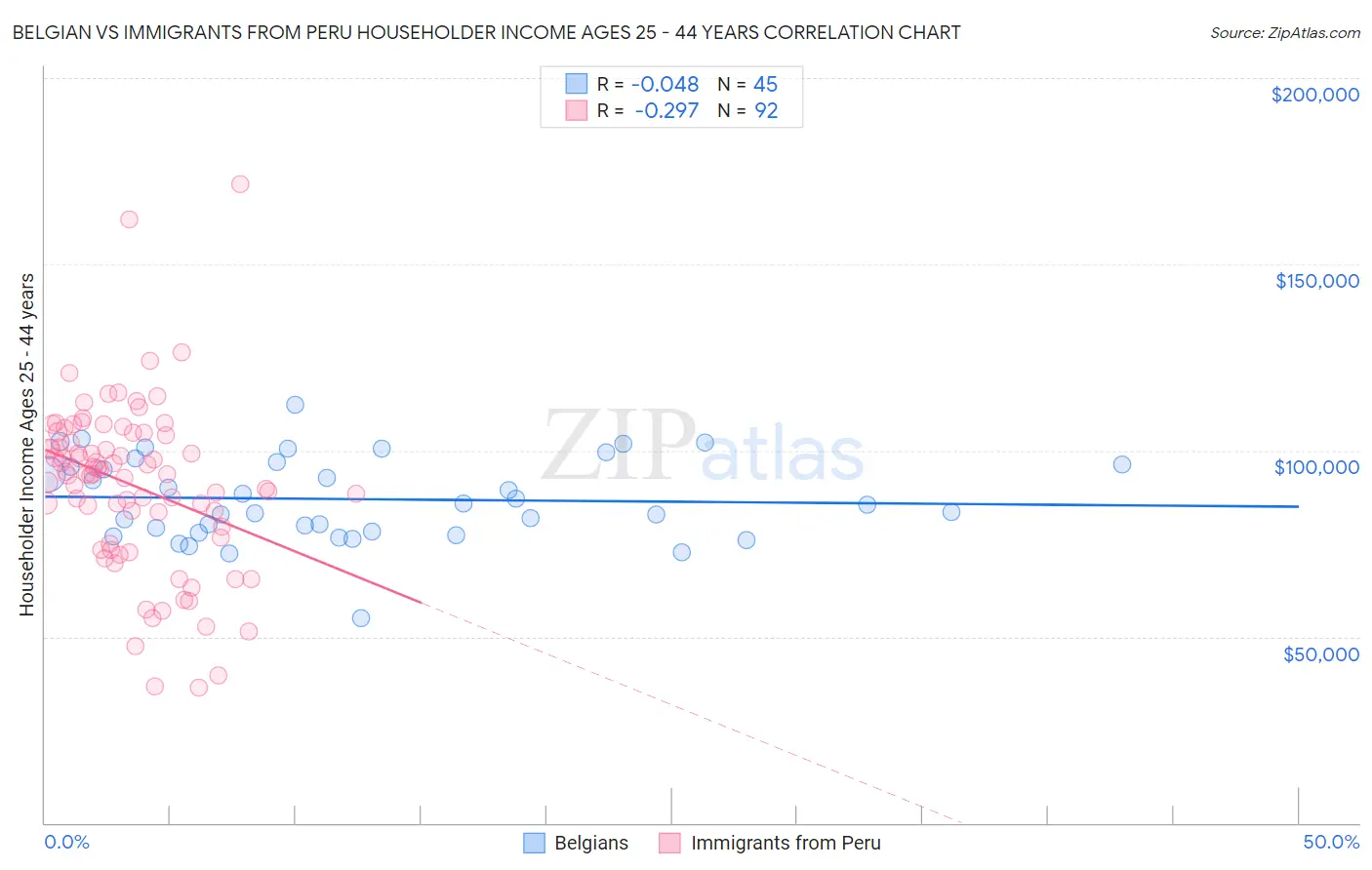 Belgian vs Immigrants from Peru Householder Income Ages 25 - 44 years