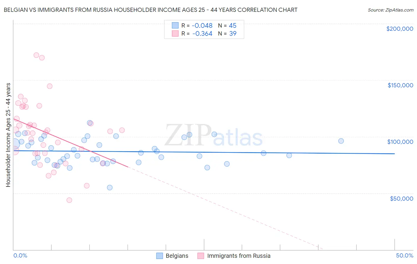 Belgian vs Immigrants from Russia Householder Income Ages 25 - 44 years