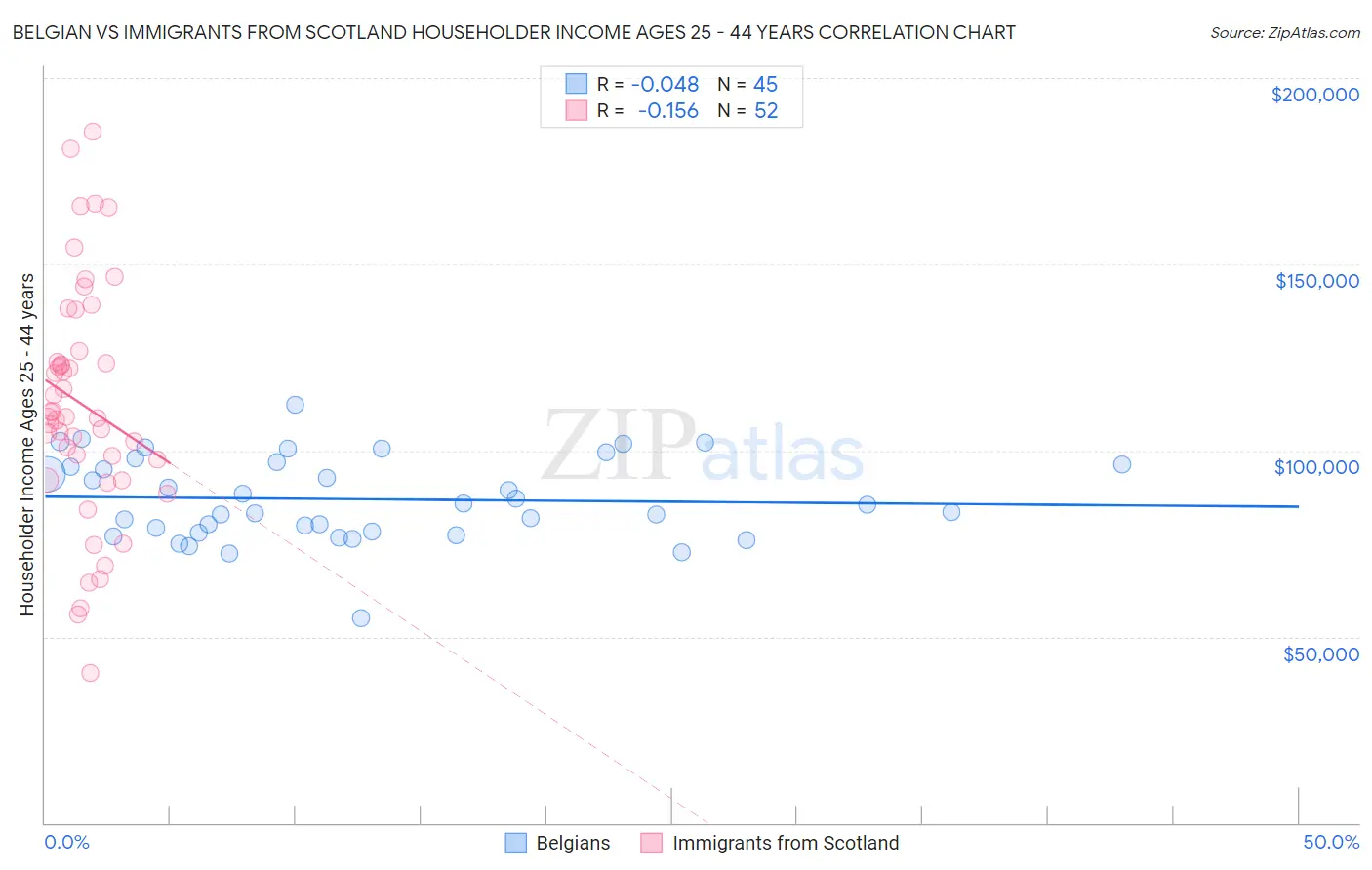 Belgian vs Immigrants from Scotland Householder Income Ages 25 - 44 years