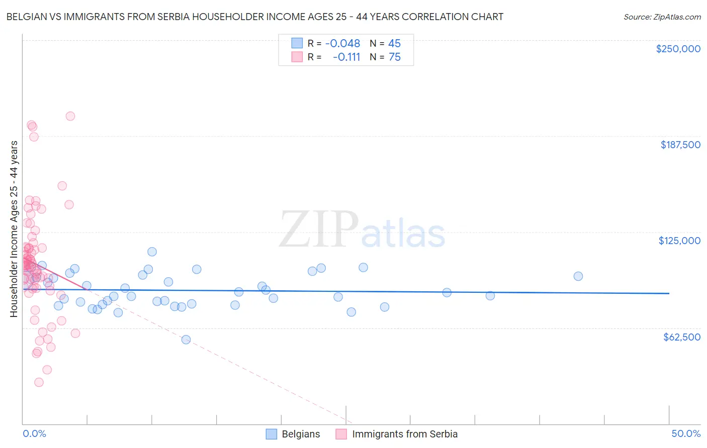 Belgian vs Immigrants from Serbia Householder Income Ages 25 - 44 years