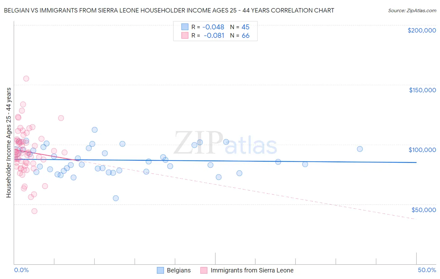 Belgian vs Immigrants from Sierra Leone Householder Income Ages 25 - 44 years