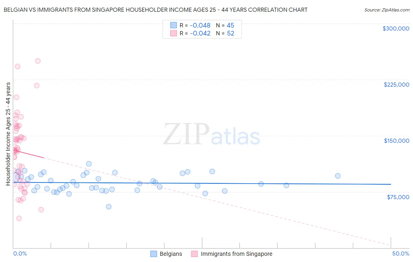Belgian vs Immigrants from Singapore Householder Income Ages 25 - 44 years