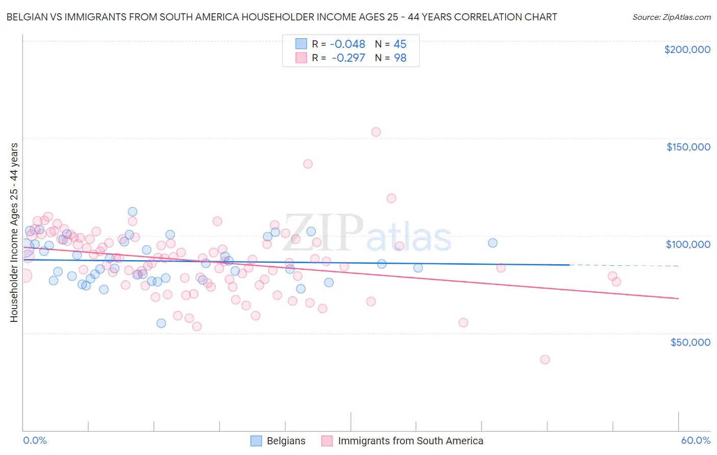 Belgian vs Immigrants from South America Householder Income Ages 25 - 44 years