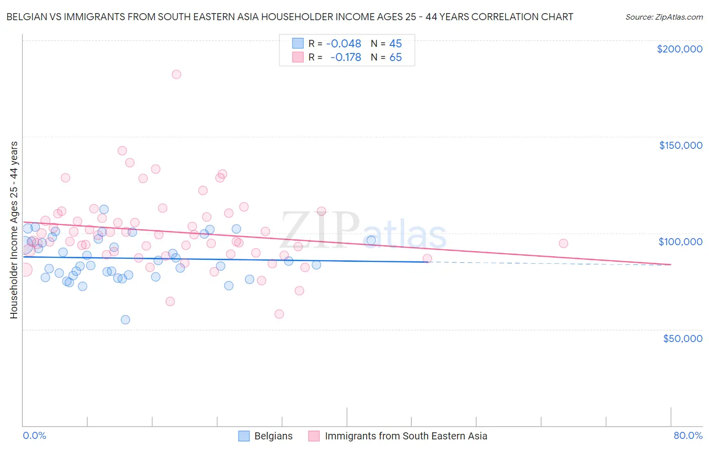 Belgian vs Immigrants from South Eastern Asia Householder Income Ages 25 - 44 years
