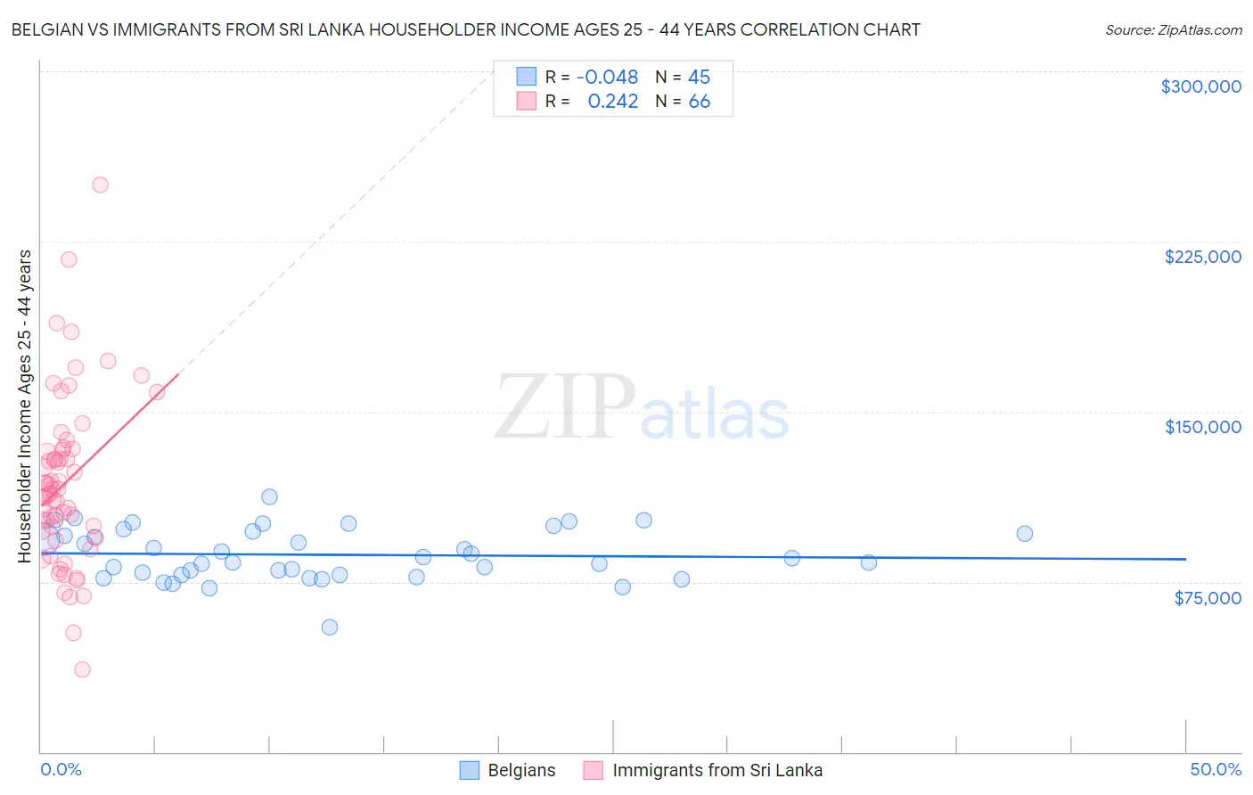 Belgian vs Immigrants from Sri Lanka Householder Income Ages 25 - 44 years