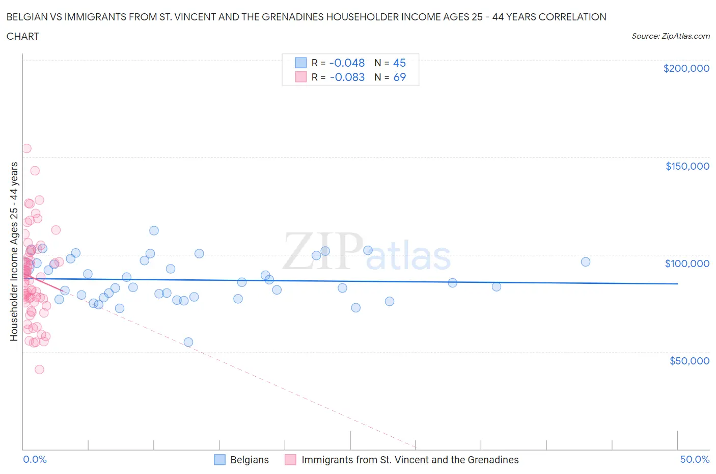 Belgian vs Immigrants from St. Vincent and the Grenadines Householder Income Ages 25 - 44 years