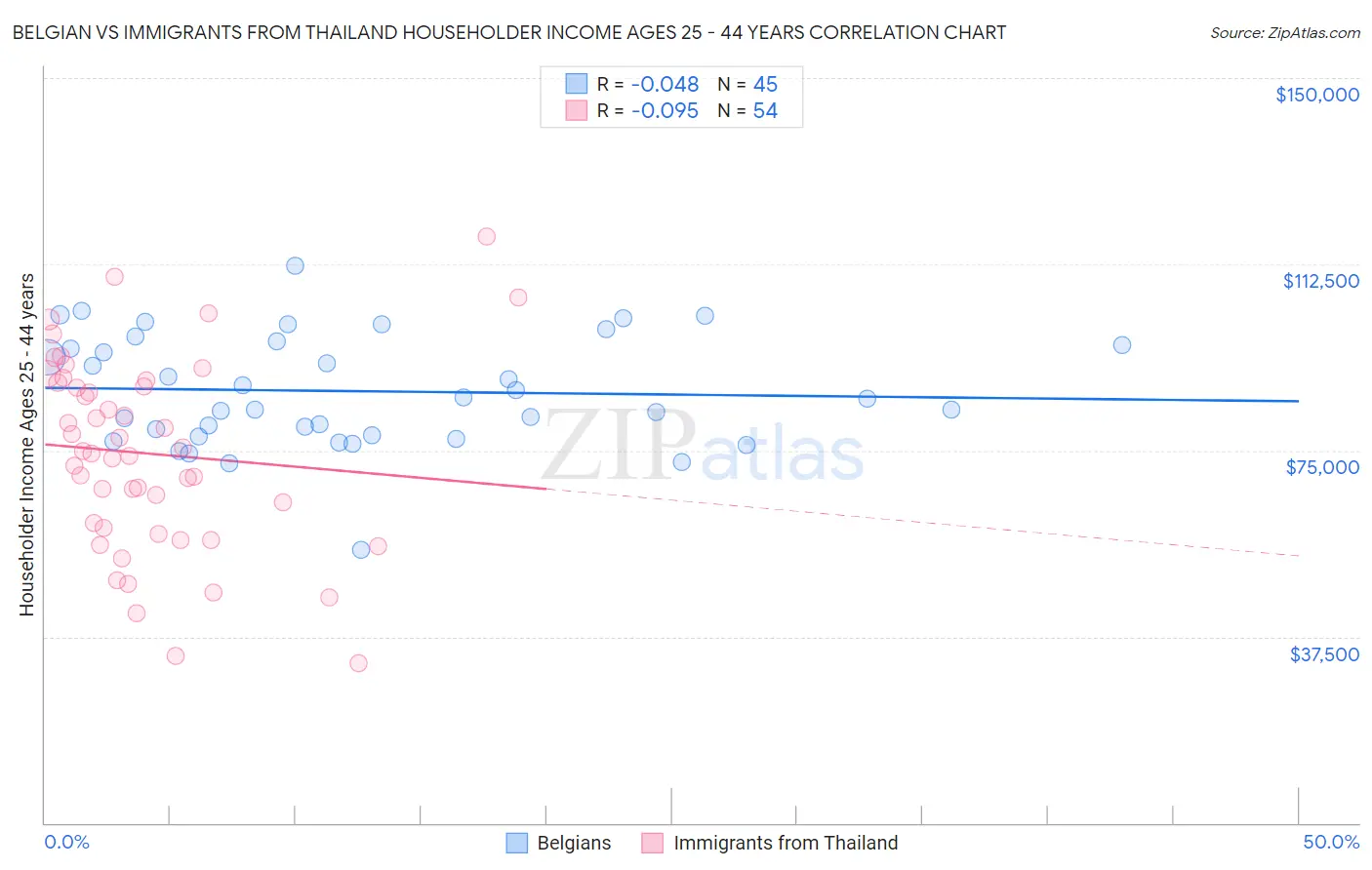 Belgian vs Immigrants from Thailand Householder Income Ages 25 - 44 years