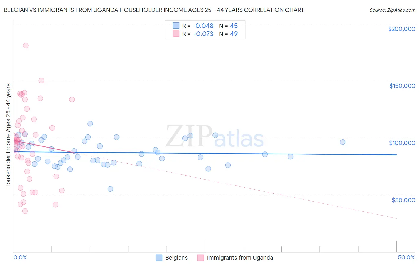 Belgian vs Immigrants from Uganda Householder Income Ages 25 - 44 years